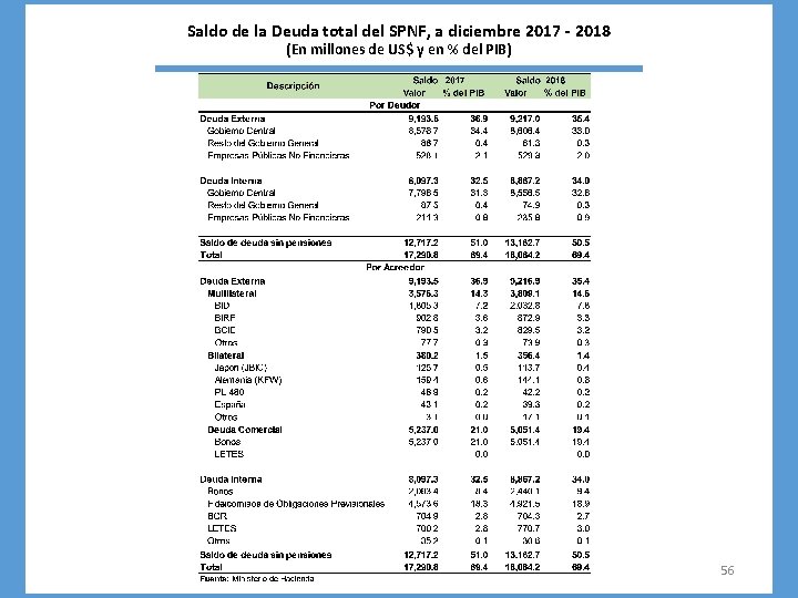 Saldo de la Deuda total del SPNF, a diciembre 2017 - 2018 (En millones