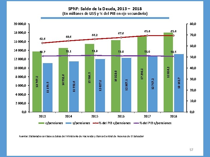 SPNF: Saldo de la Deuda, 2013 – 2018 (En millones de US$ y %