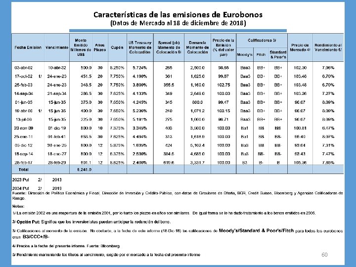 Características de las emisiones de Eurobonos (Datos de Mercado al 18 de diciembre de