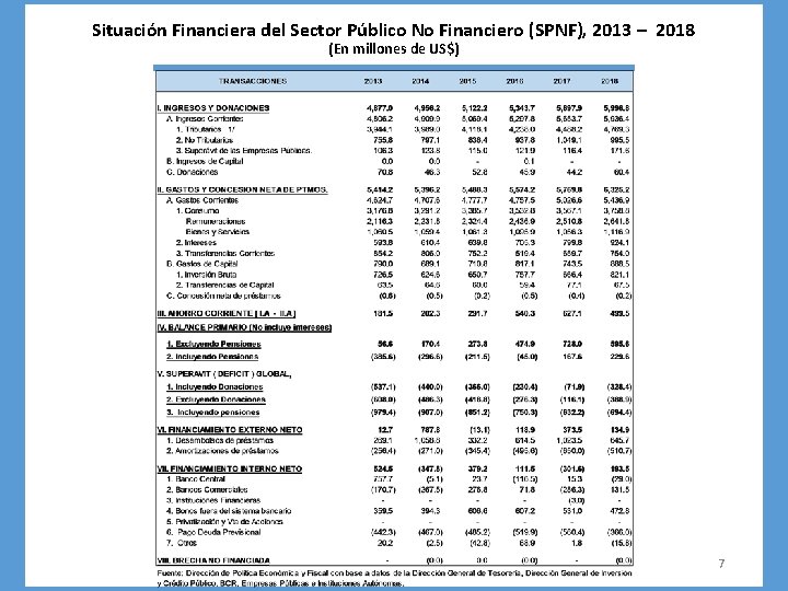 Situación Financiera del Sector Público No Financiero (SPNF), 2013 – 2018 (En millones de