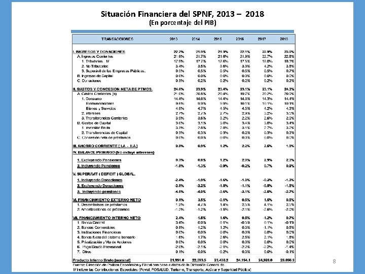 Situación Financiera del SPNF, 2013 – 2018 (En porcentaje del PIB) 8 