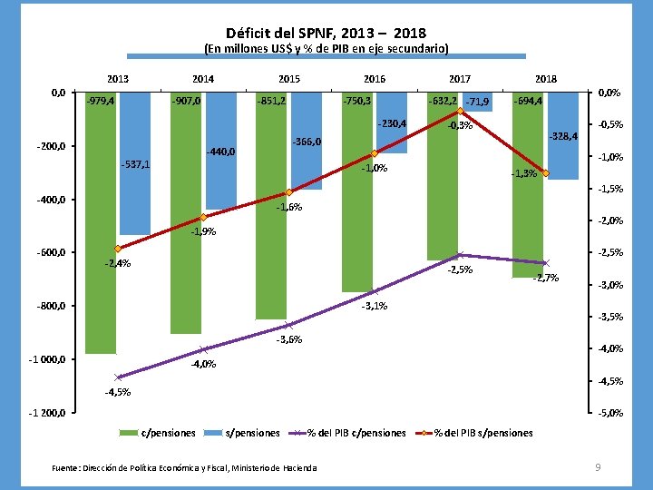 Déficit del SPNF, 2013 – 2018 (En millones US$ y % de PIB en