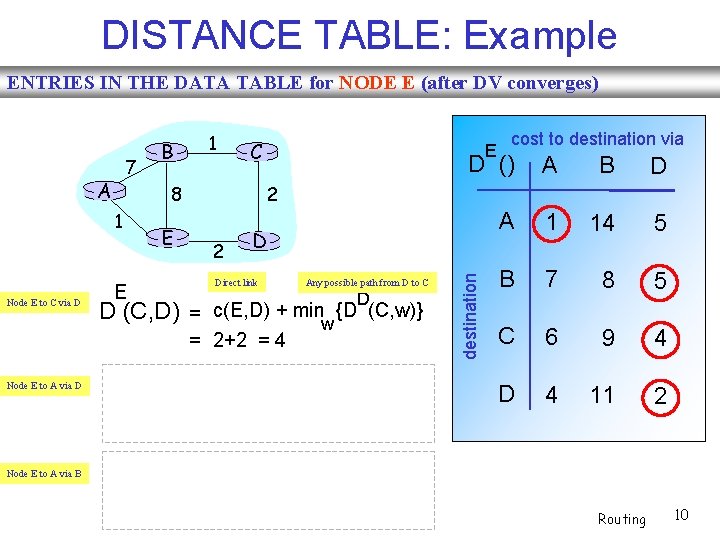DISTANCE TABLE: Example ENTRIES IN THE DATA TABLE for NODE E (after DV converges)