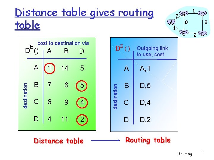 Distance table gives routing table E cost to destination via DE() B D A