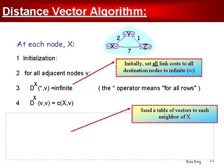 Distance Vector Algorithm: At each node, X: 1 Initialization: 2 for all adjacent nodes