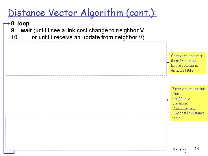 Distance Vector Algorithm (cont. ): 8 loop 9 wait (until I see a link