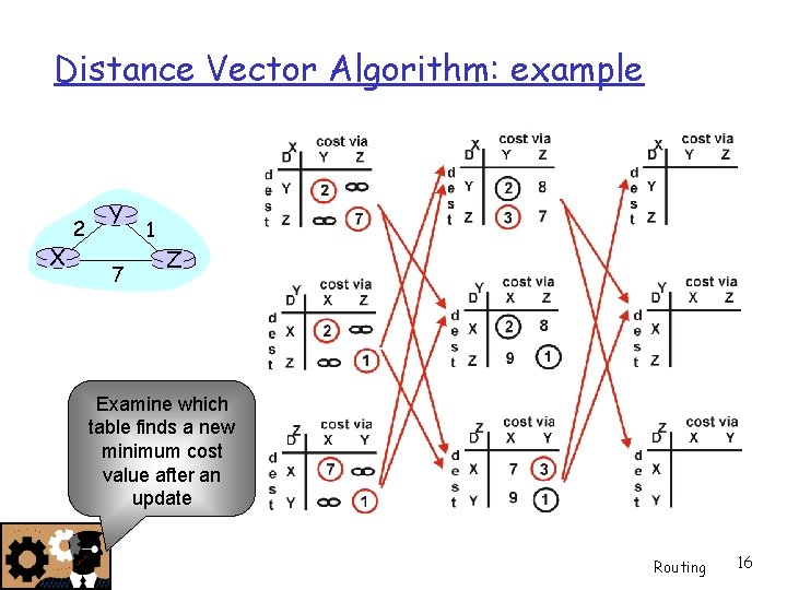 Distance Vector Algorithm: example X 2 Y 7 1 Z Examine which table finds