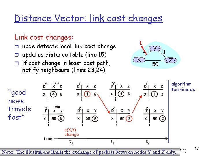 Distance Vector: link cost changes Link cost changes: node detects local link cost change