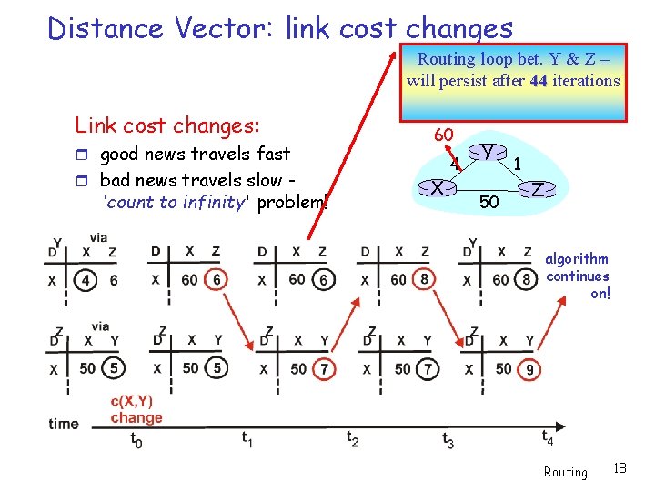 Distance Vector: link cost changes Routing loop bet. Y & Z – will persist