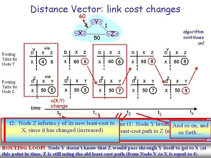 Distance Vector: link cost changes 60 4 X Y 50 1 Z algorithm continues
