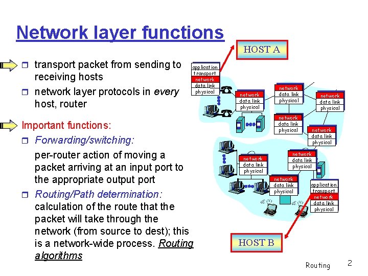 Network layer functions HOST A transport packet from sending to receiving hosts network layer
