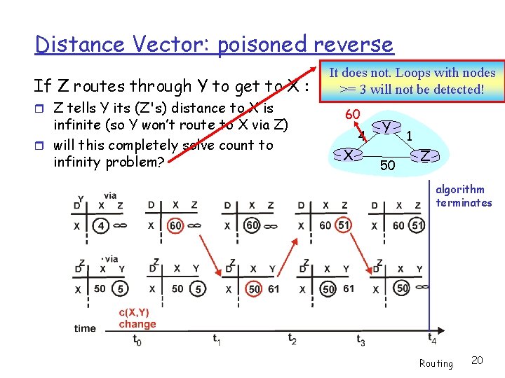 Distance Vector: poisoned reverse If Z routes through Y to get to X :