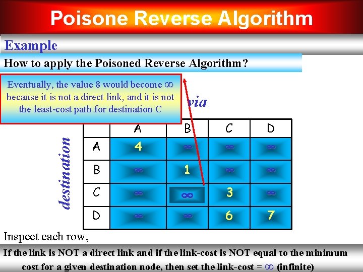 Poisone Reverse Algorithm Example How to apply the Poisoned Reverse Algorithm? destination Eventually, the