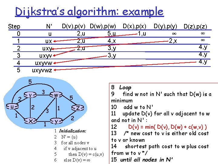 Dijkstra’s algorithm: example Step 0 1 2 3 4 5 D(v), p(v) D(w), p(w)