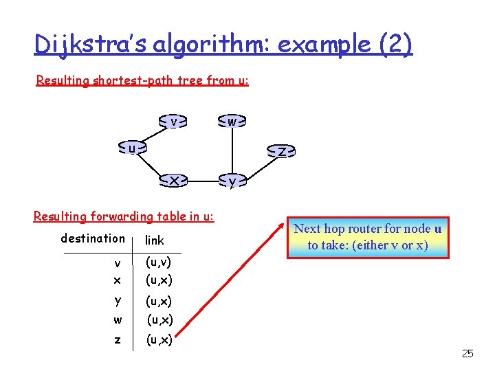 Dijkstra’s algorithm: example (2) Resulting shortest-path tree from u: v w u z x