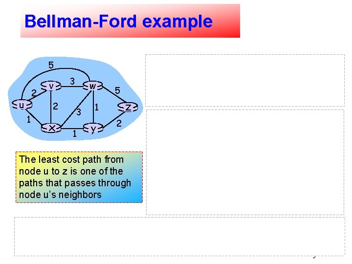 Bellman-Ford example By inspection from the graph, we can see that: 5 2 u