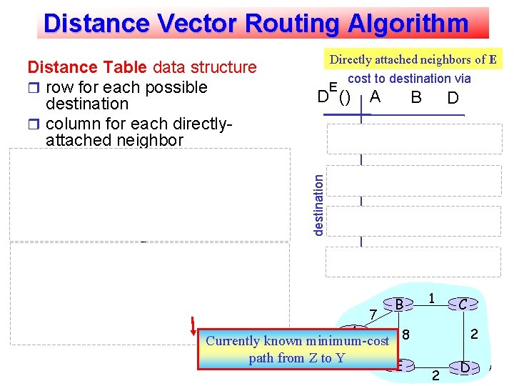 Distance Vector Routing Algorithm Calculation of values example: Node X, routing for destination Y