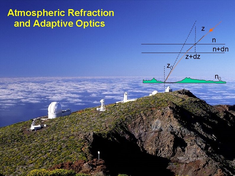 Atmospheric Refraction and Adaptive Optics z z+dz n n+dn z 0 n 0 