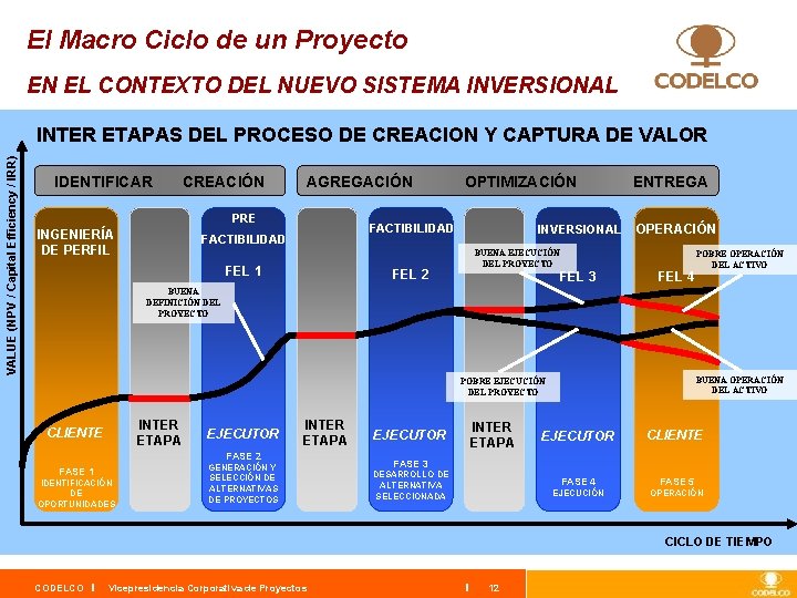 El Macro Ciclo de un Proyecto EN EL CONTEXTO DEL NUEVO SISTEMA INVERSIONAL VALUE