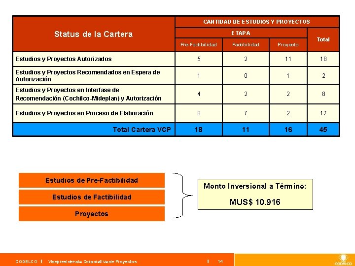 CANTIDAD DE ESTUDIOS Y PROYECTOS Status de la Cartera ETAPA Total Pre-Factibilidad Proyecto Estudios