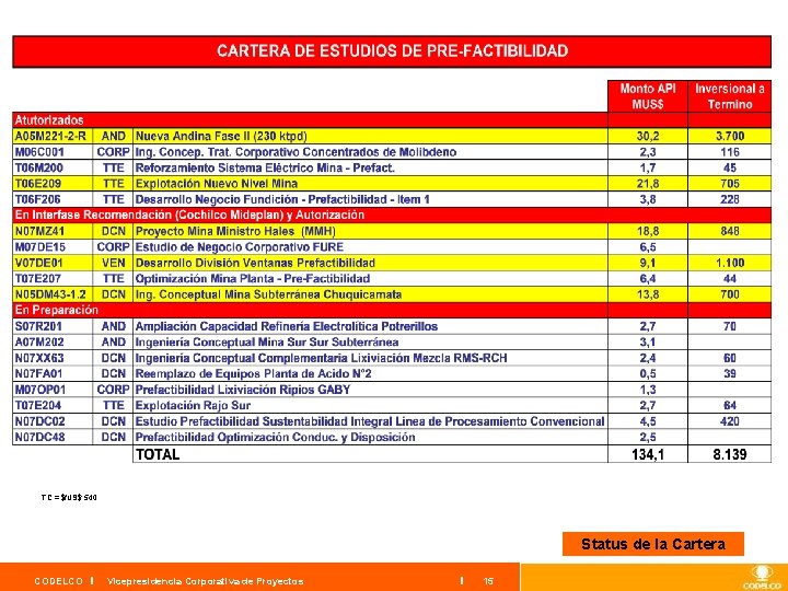 TC = $/US$ 540 Status de la Cartera CODELCO Vicepresidencia Corporativa de Proyectos 15