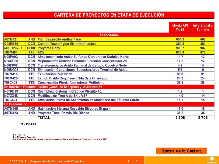 TC = $/US$ 540 Observaciones: 1 al 4 Proyectos Principales Los estudios y Proyectos