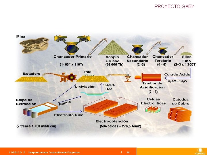 PROYECTO GABY CODELCO Vicepresidencia Corporativa de Proyectos 26 