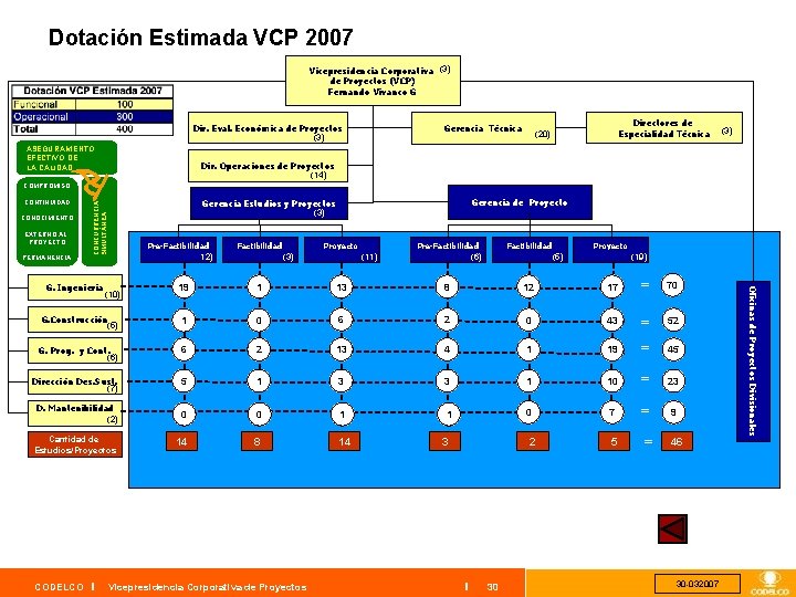 Dotación Estimada VCP 2007 Vicepresidencia Corporativa (3) de Proyectos (VCP) Fernando Vivanco G Dir.