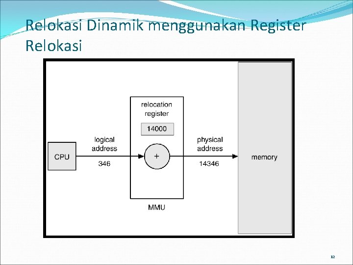 Relokasi Dinamik menggunakan Register Relokasi 12 