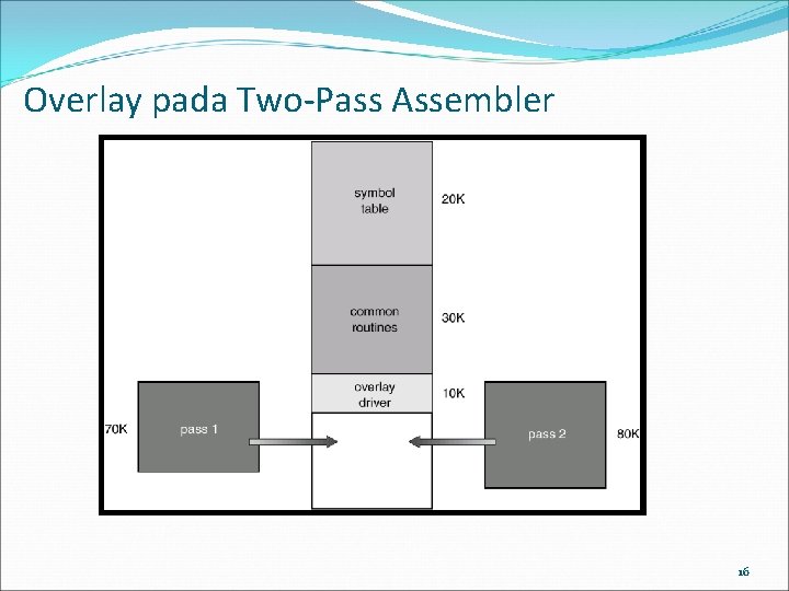 Overlay pada Two-Pass Assembler 16 