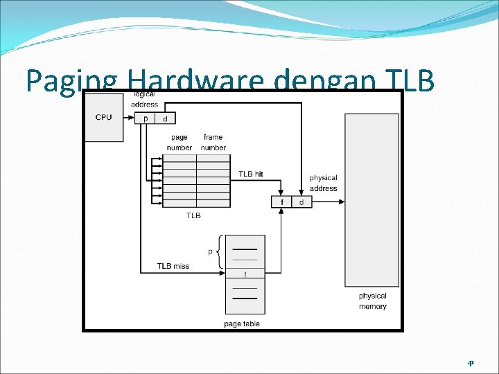 Paging Hardware dengan TLB 41 