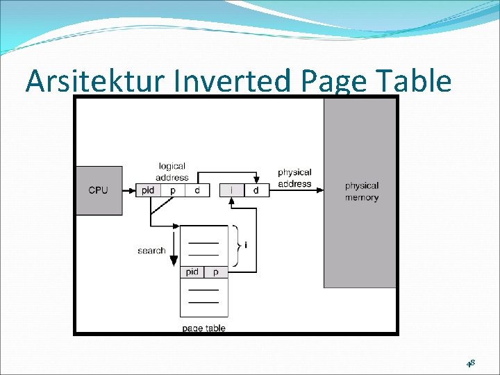 Arsitektur Inverted Page Table 48 