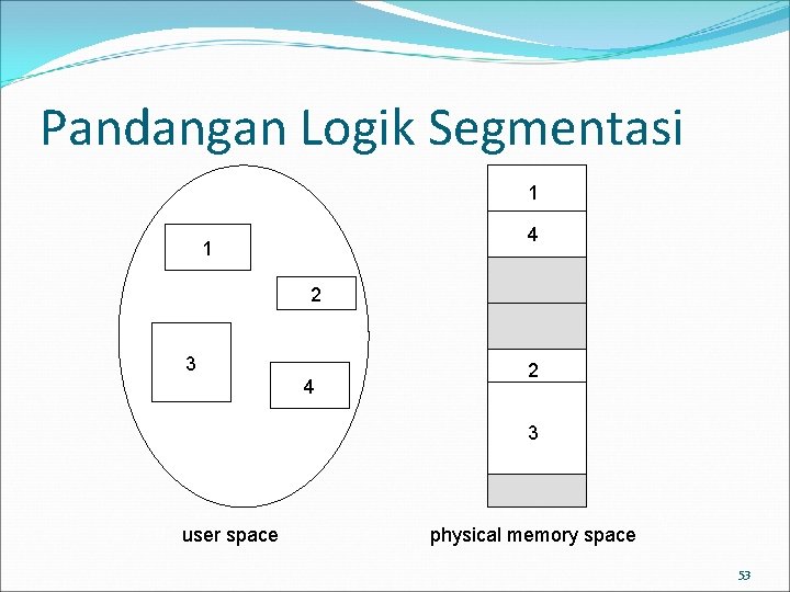 Pandangan Logik Segmentasi 1 4 1 2 3 4 2 3 user space physical