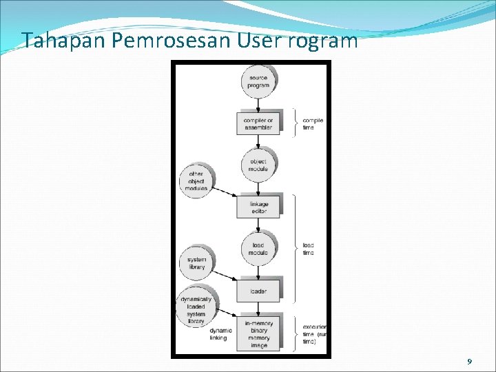 Tahapan Pemrosesan User rogram 9 