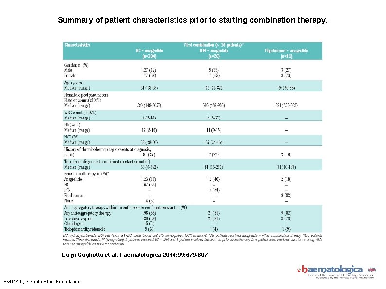 Summary of patient characteristics prior to starting combination therapy. Luigi Gugliotta et al. Haematologica