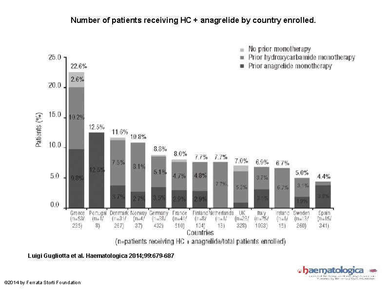 Number of patients receiving HC + anagrelide by country enrolled. Luigi Gugliotta et al.