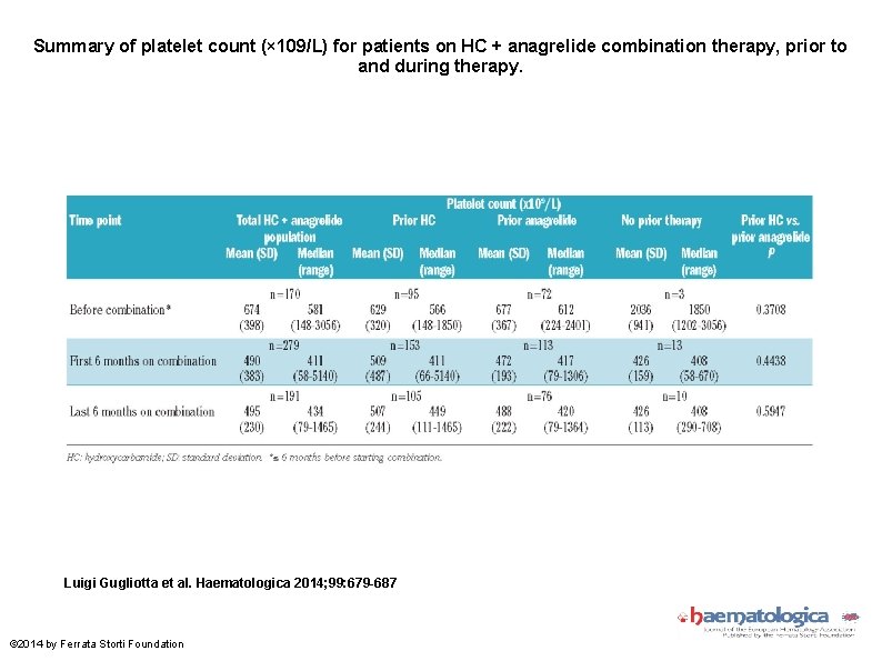 Summary of platelet count (× 109/L) for patients on HC + anagrelide combination therapy,