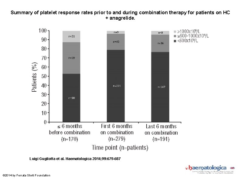 Summary of platelet response rates prior to and during combination therapy for patients on