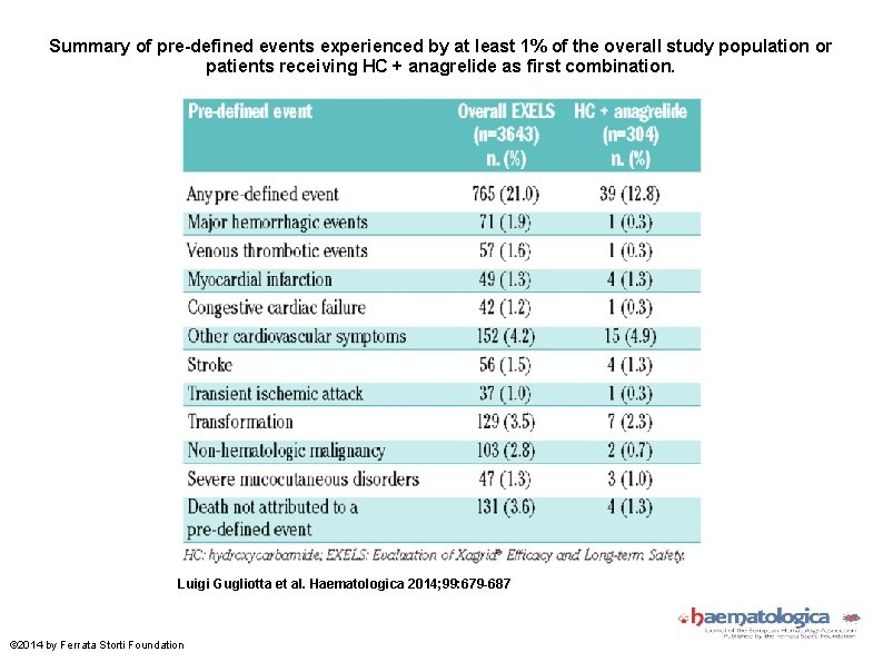 Summary of pre-defined events experienced by at least 1% of the overall study population