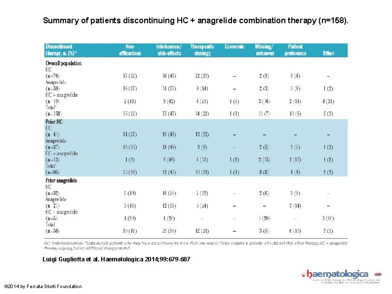 Summary of patients discontinuing HC + anagrelide combination therapy (n=158). Luigi Gugliotta et al.