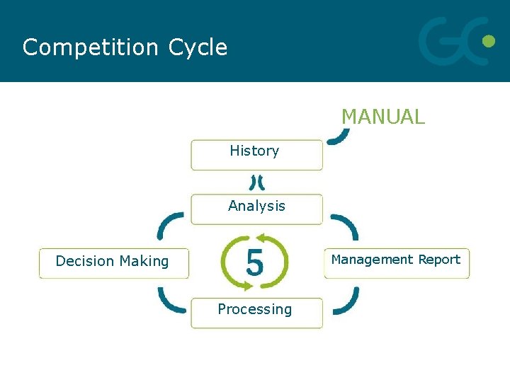 Competition Cycle MANUAL History Analysis Management Report Decision Making Processing 