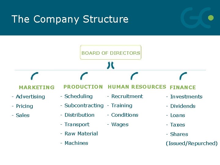 The Company Structure BOARD OF DIRECTORS MARKETING PRODUCTION HUMAN RESOURCES FINANCE - Advertising -