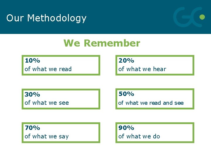 Our Methodology We Remember 10% of what we read 20% of what we hear