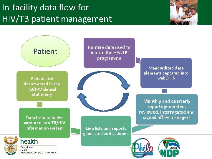 In-facility data flow for HIV/TB patient management Patient Routine data used to inform the