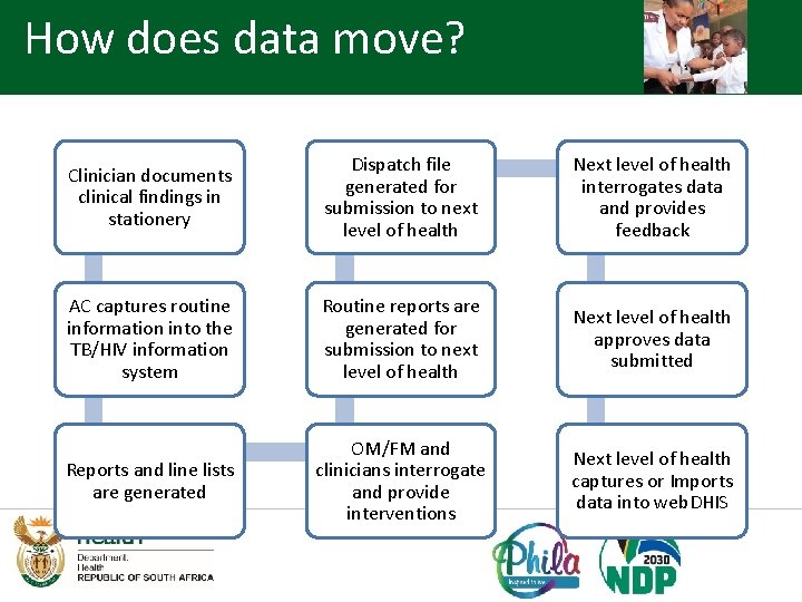 How does data move? Clinician documents clinical findings in stationery Dispatch file generated for