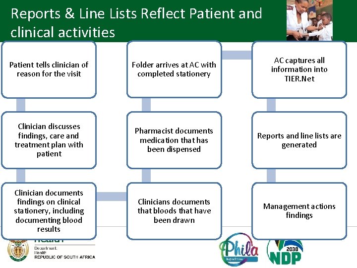 Reports & Line Lists Reflect Patient and clinical activities Patient tells clinician of reason