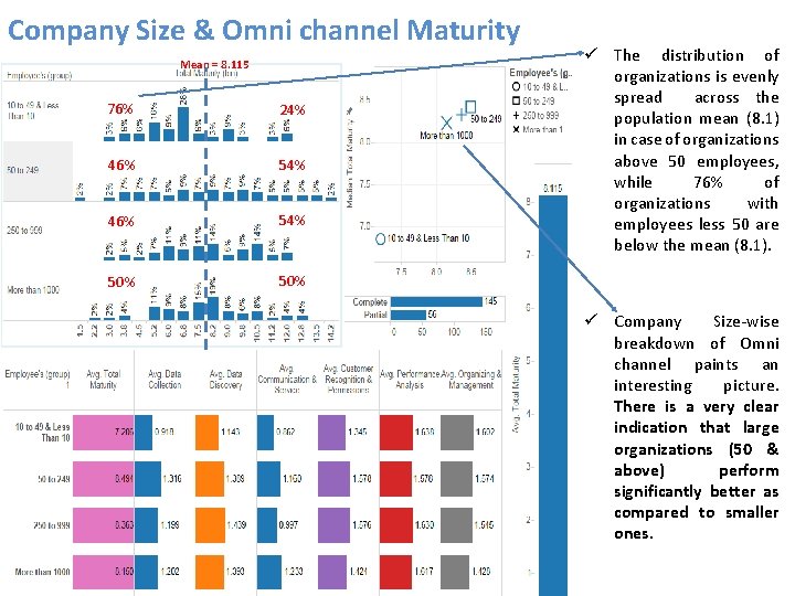Company Size & Omni channel Maturity Mean = 8. 115 76% 24% 46% 54%