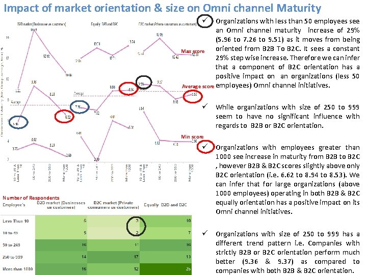 Impact of market orientation & size on Omni channel Maturity ü Organizations with less