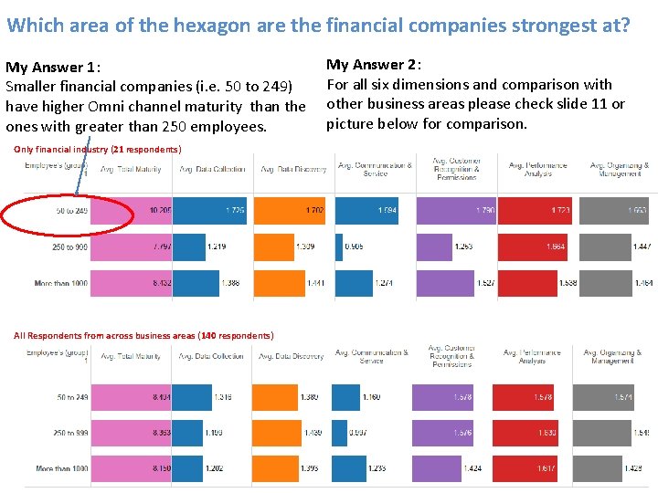 Which area of the hexagon are the financial companies strongest at? My Answer 1: