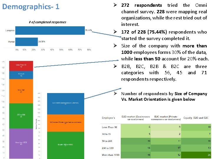 Demographics- 1 # of completed responses Ø 272 respondents tried the Omni channel survey.